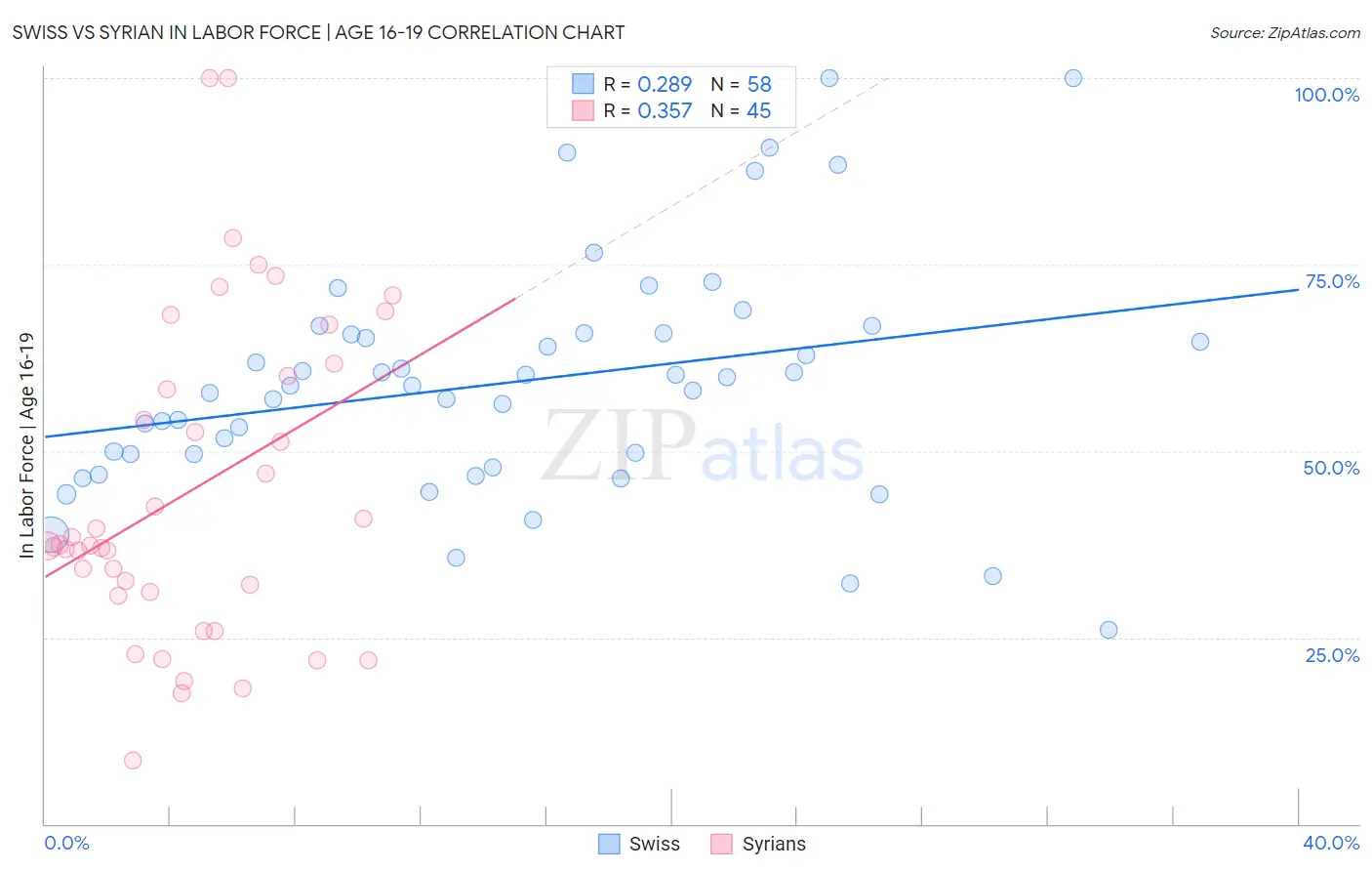 Swiss vs Syrian In Labor Force | Age 16-19