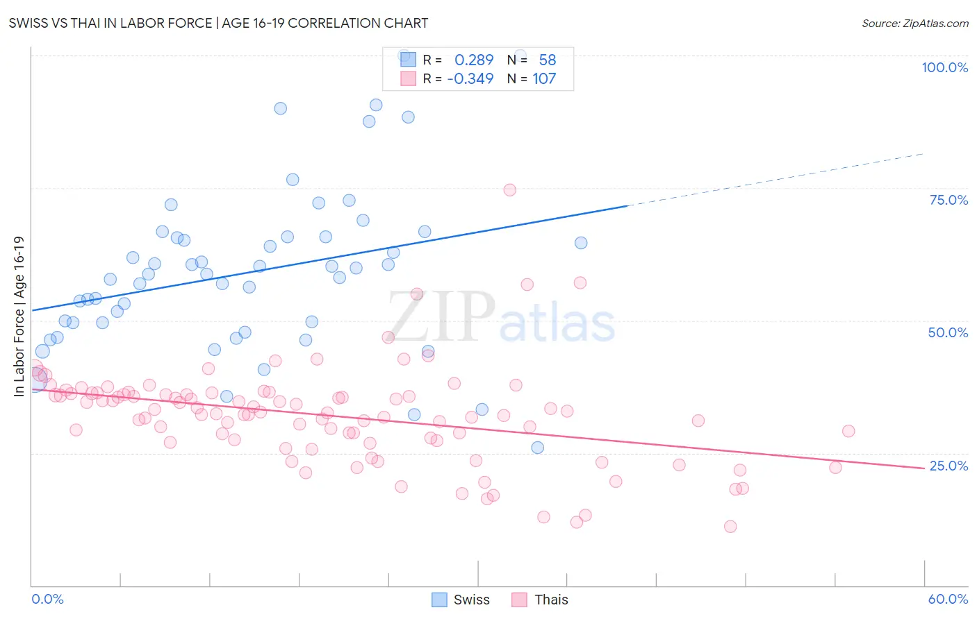 Swiss vs Thai In Labor Force | Age 16-19