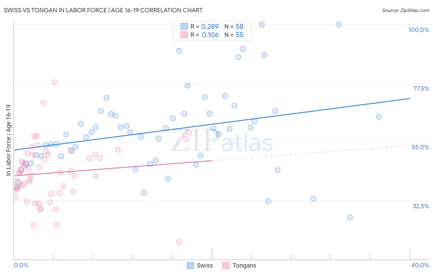 Swiss vs Tongan In Labor Force | Age 16-19