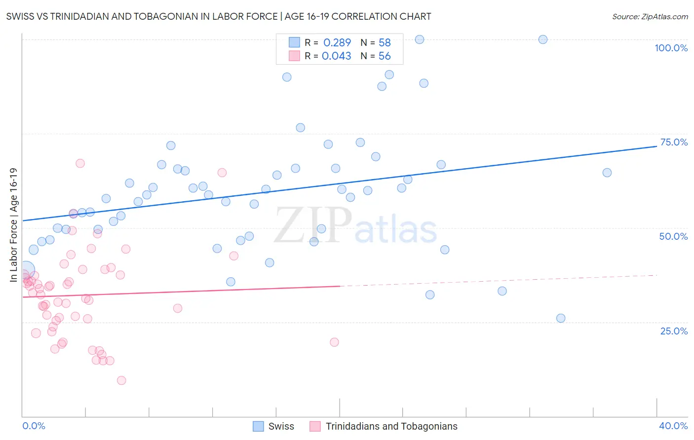 Swiss vs Trinidadian and Tobagonian In Labor Force | Age 16-19