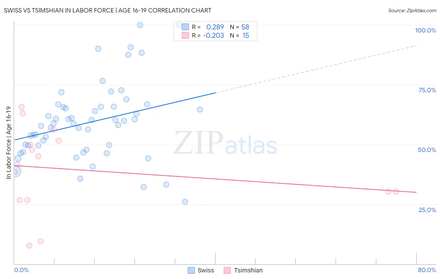 Swiss vs Tsimshian In Labor Force | Age 16-19