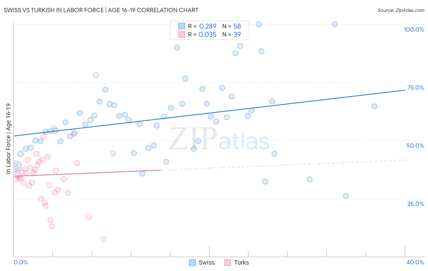 Swiss vs Turkish In Labor Force | Age 16-19