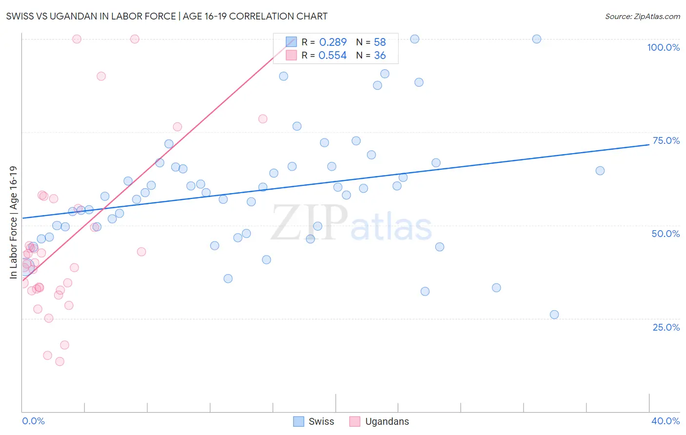 Swiss vs Ugandan In Labor Force | Age 16-19