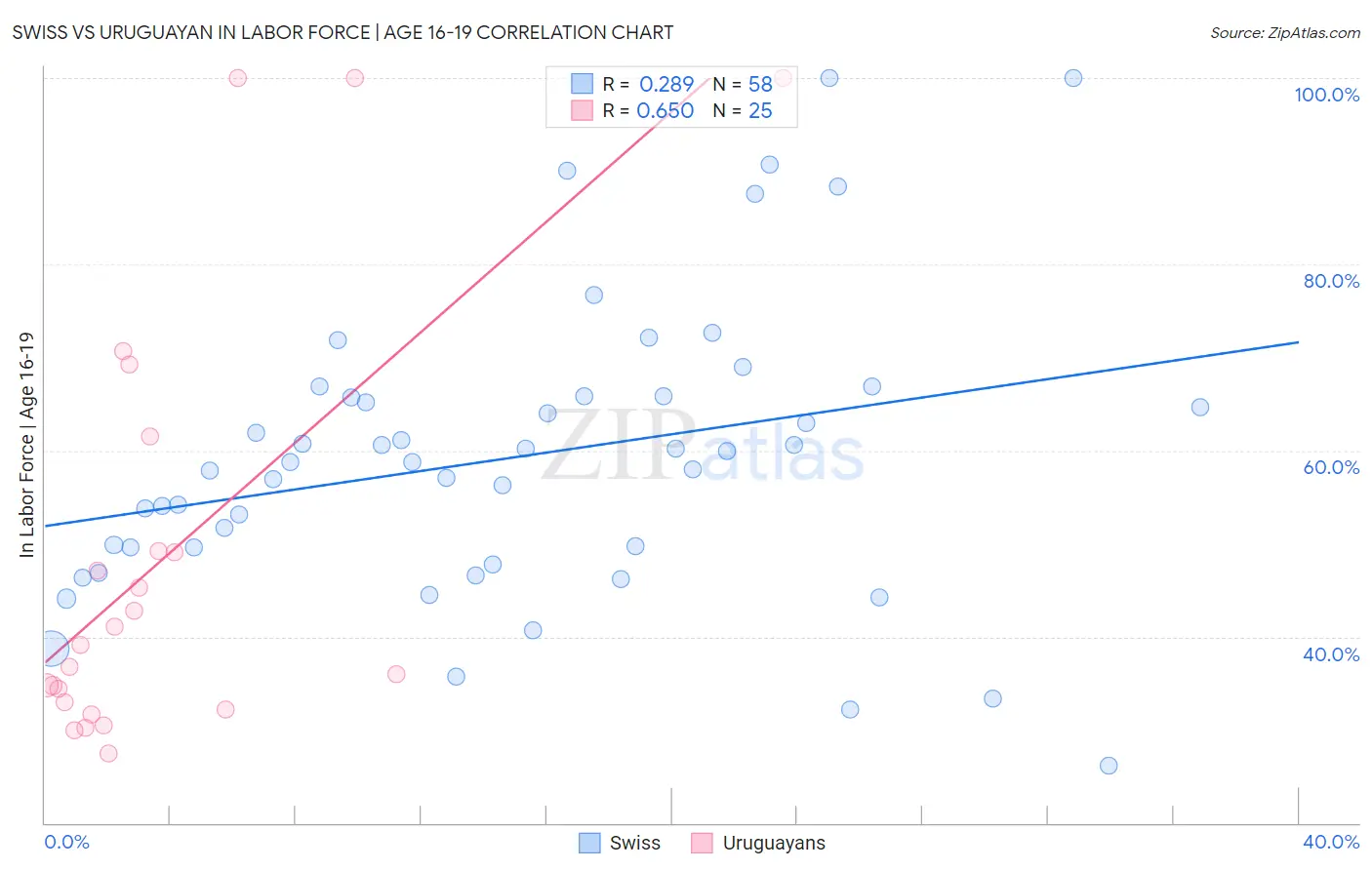 Swiss vs Uruguayan In Labor Force | Age 16-19