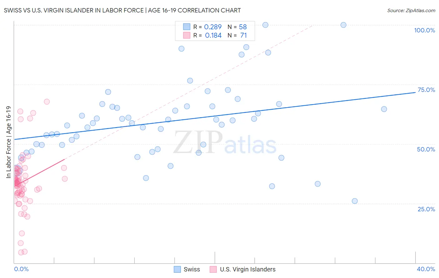 Swiss vs U.S. Virgin Islander In Labor Force | Age 16-19