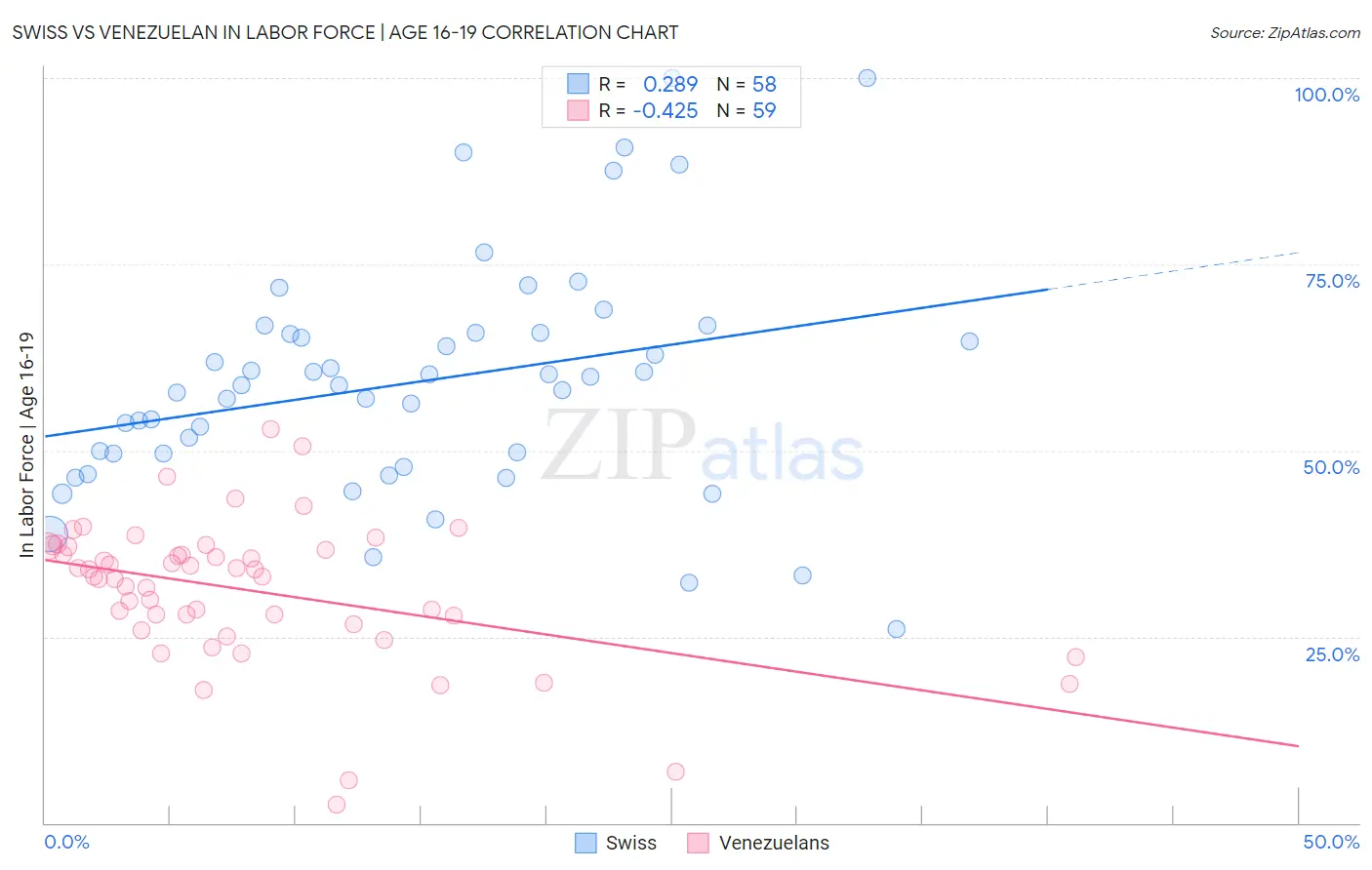 Swiss vs Venezuelan In Labor Force | Age 16-19