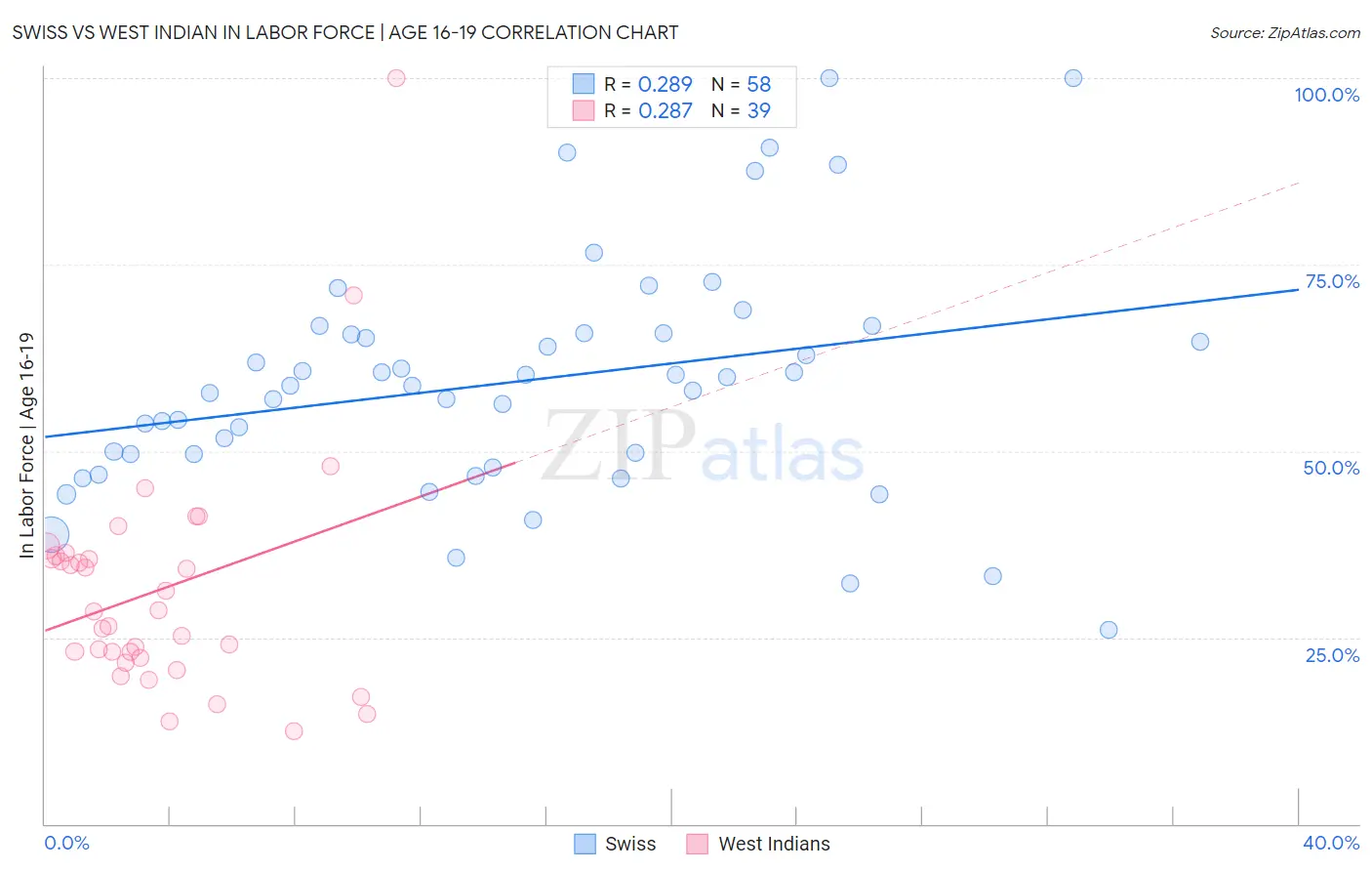 Swiss vs West Indian In Labor Force | Age 16-19