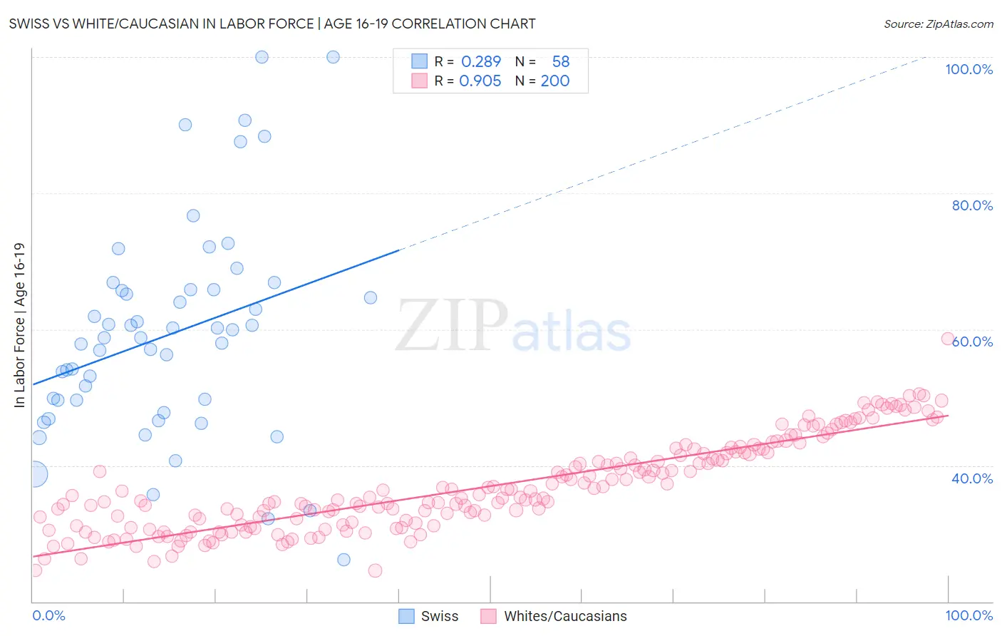 Swiss vs White/Caucasian In Labor Force | Age 16-19