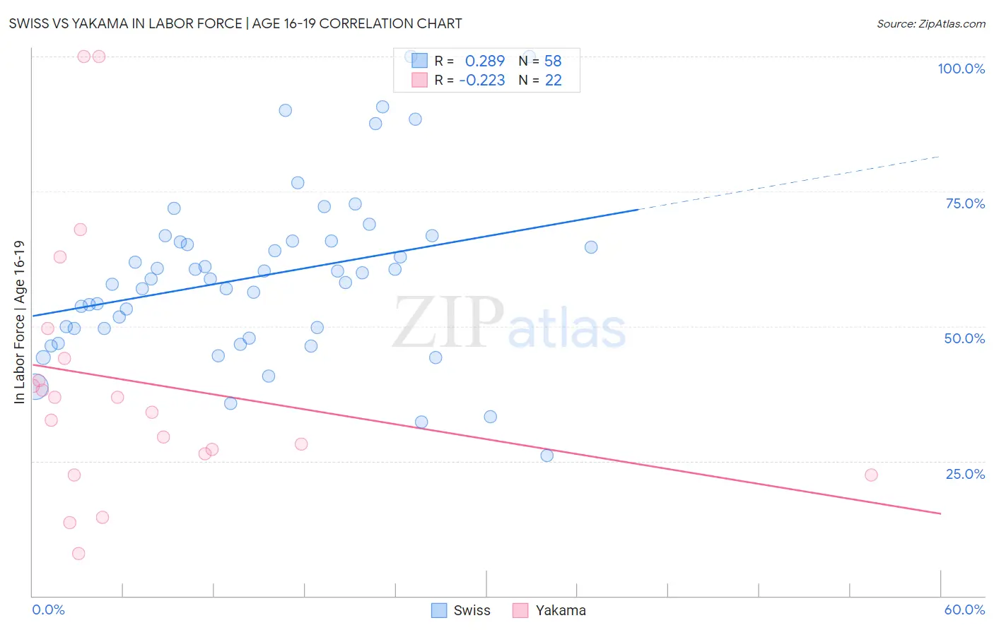 Swiss vs Yakama In Labor Force | Age 16-19