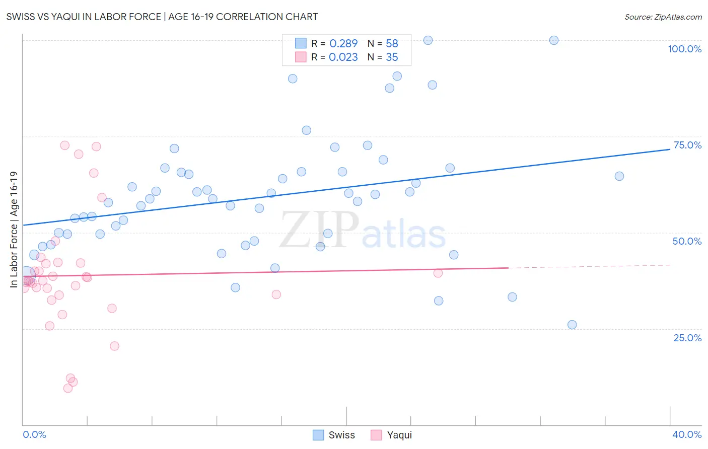 Swiss vs Yaqui In Labor Force | Age 16-19