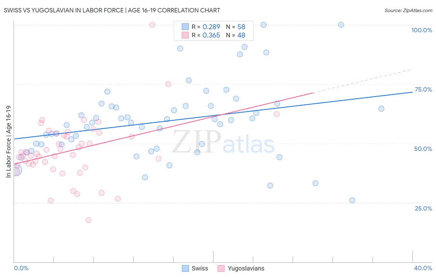 Swiss vs Yugoslavian In Labor Force | Age 16-19