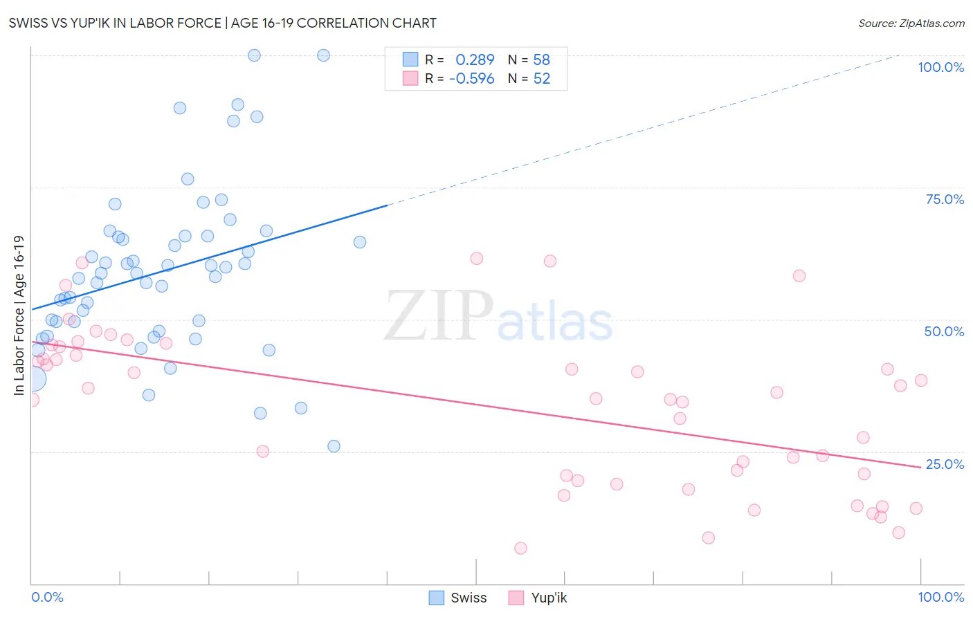 Swiss vs Yup'ik In Labor Force | Age 16-19