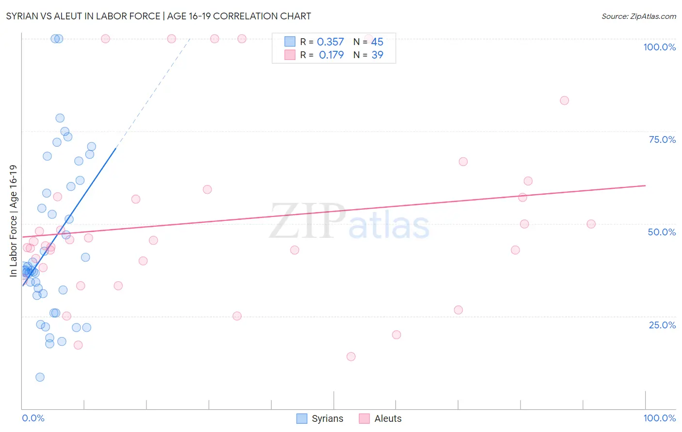 Syrian vs Aleut In Labor Force | Age 16-19