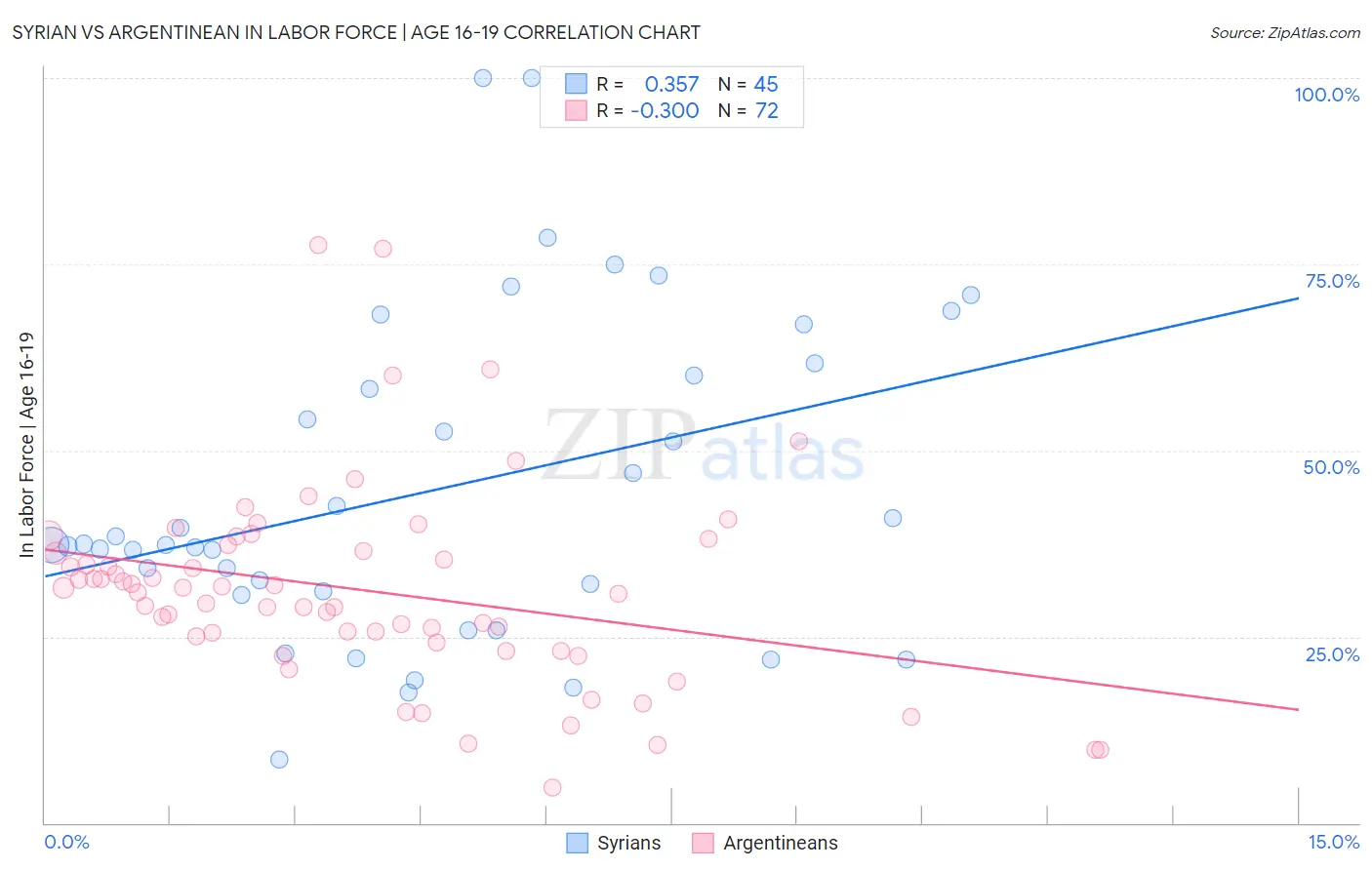 Syrian vs Argentinean In Labor Force | Age 16-19
