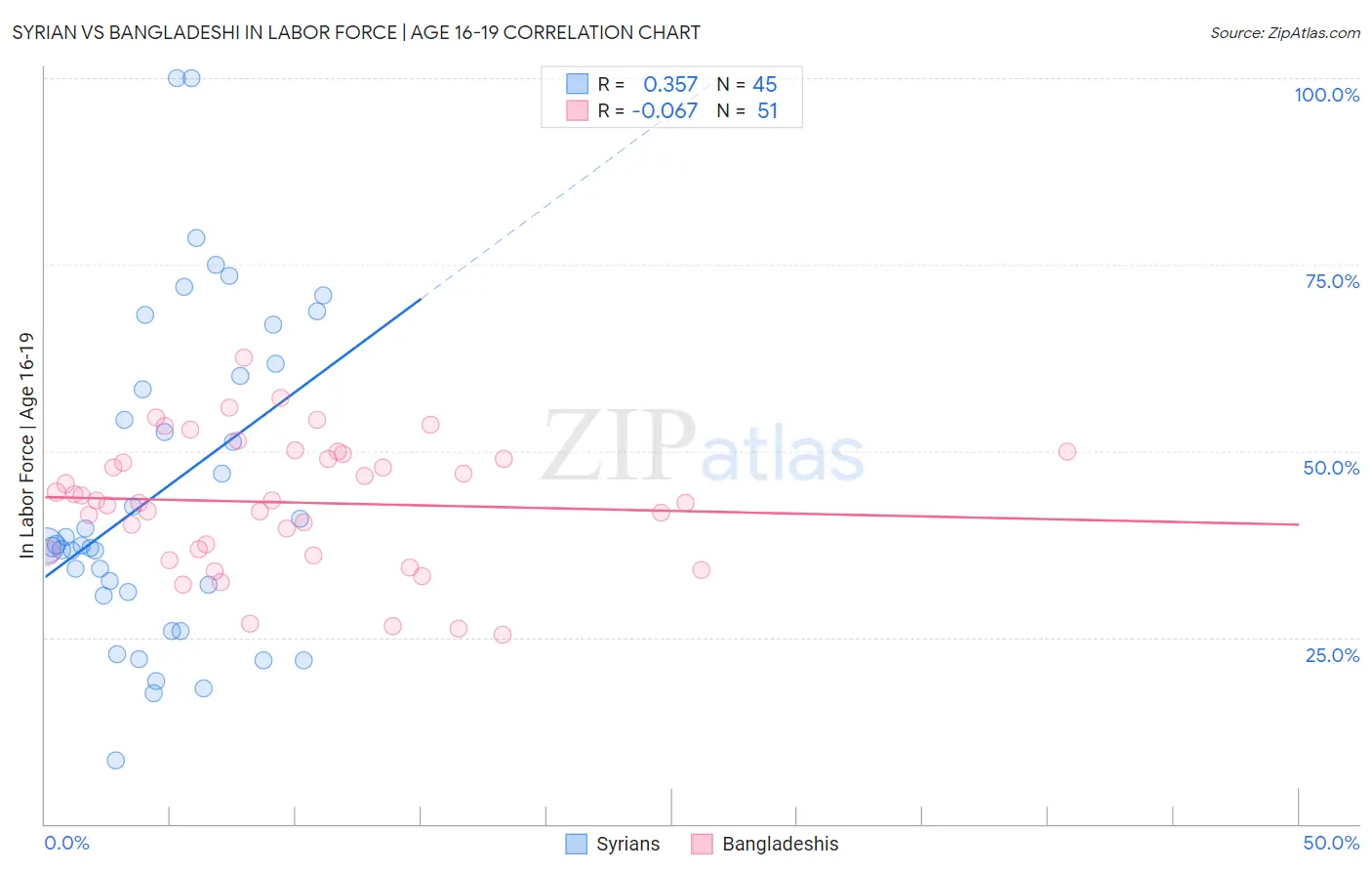 Syrian vs Bangladeshi In Labor Force | Age 16-19