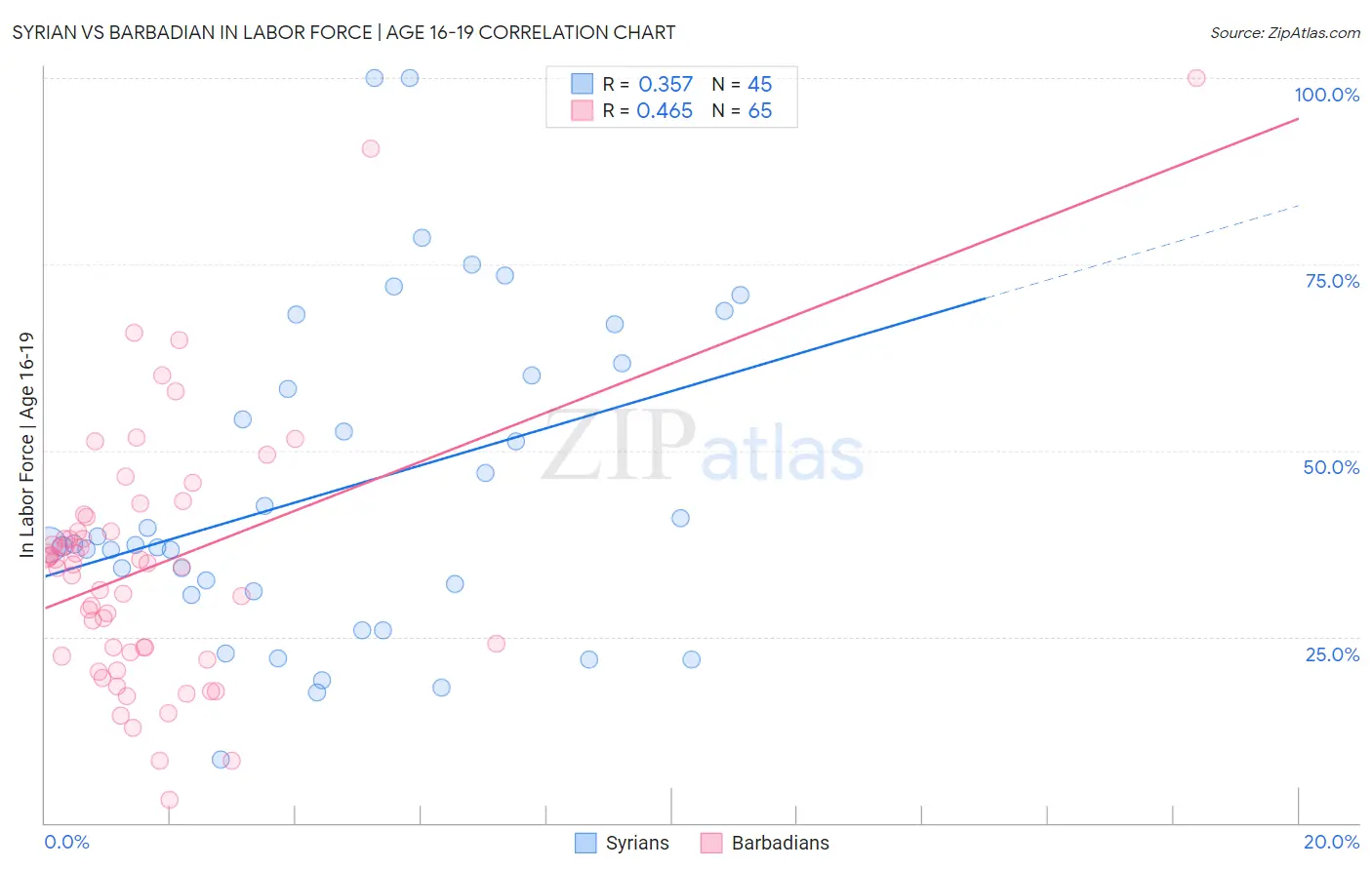 Syrian vs Barbadian In Labor Force | Age 16-19