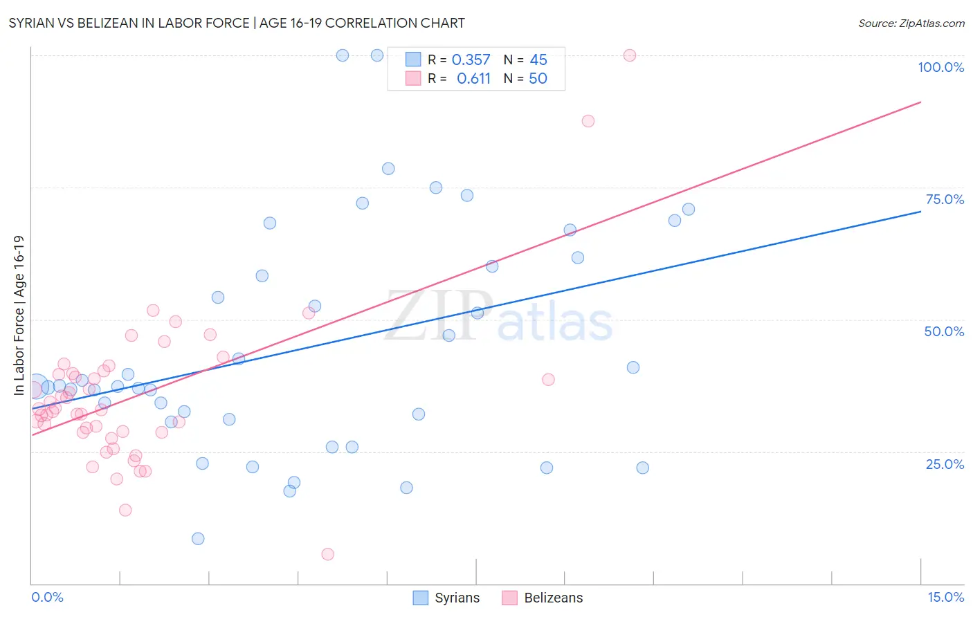 Syrian vs Belizean In Labor Force | Age 16-19