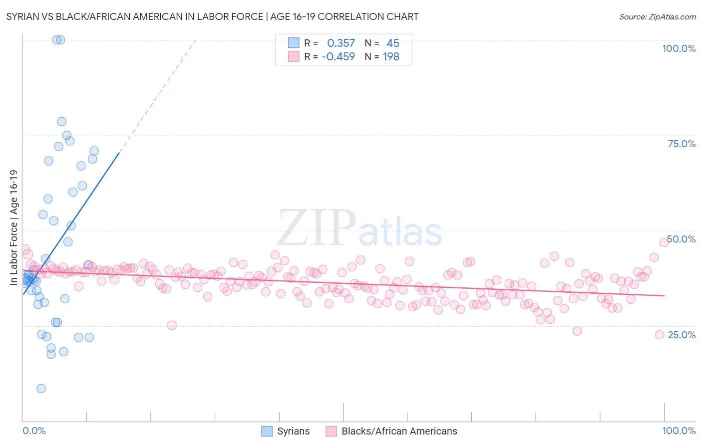Syrian vs Black/African American In Labor Force | Age 16-19