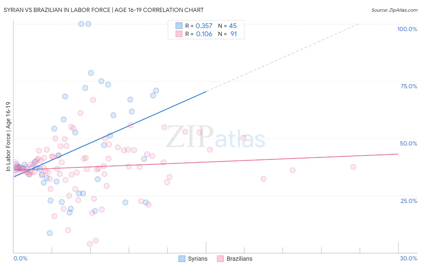 Syrian vs Brazilian In Labor Force | Age 16-19