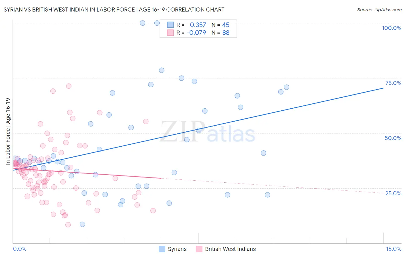 Syrian vs British West Indian In Labor Force | Age 16-19
