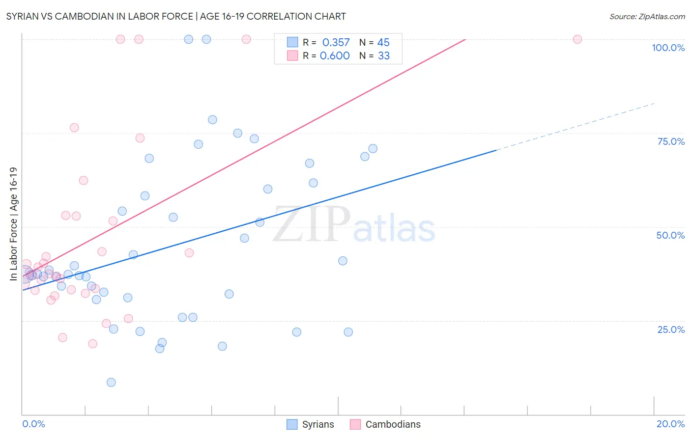 Syrian vs Cambodian In Labor Force | Age 16-19