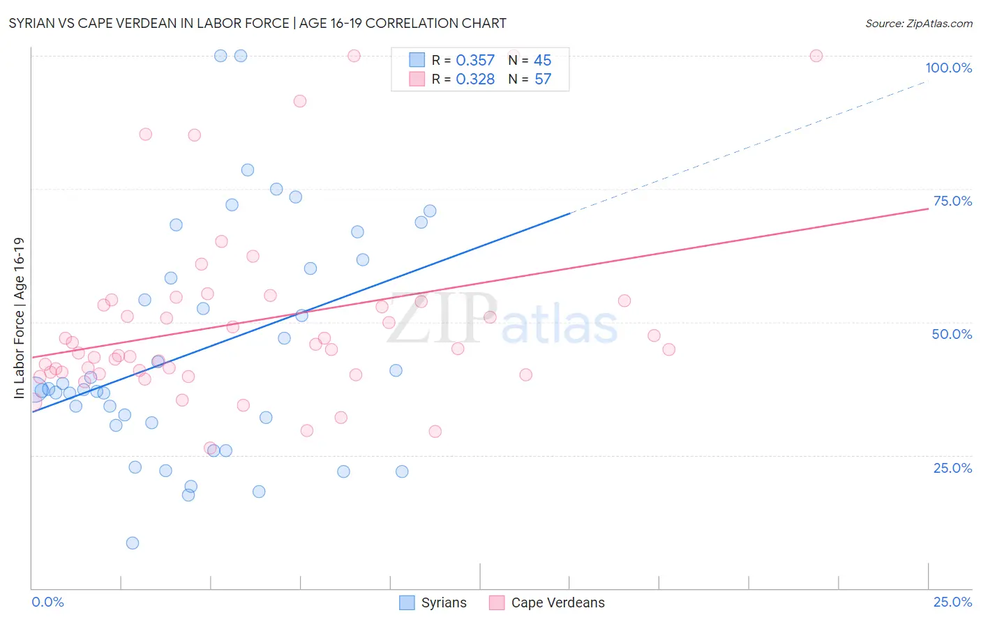 Syrian vs Cape Verdean In Labor Force | Age 16-19