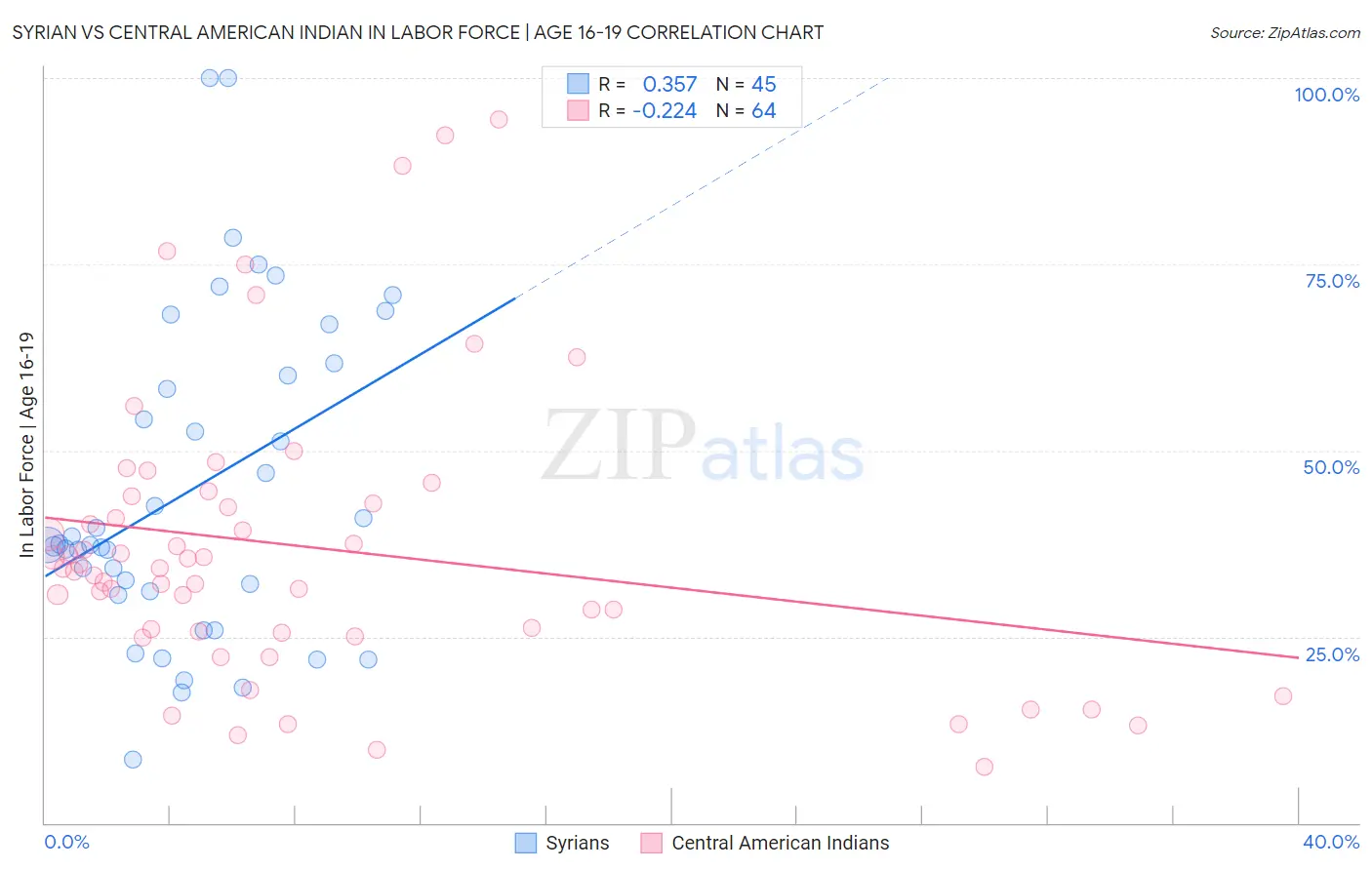 Syrian vs Central American Indian In Labor Force | Age 16-19