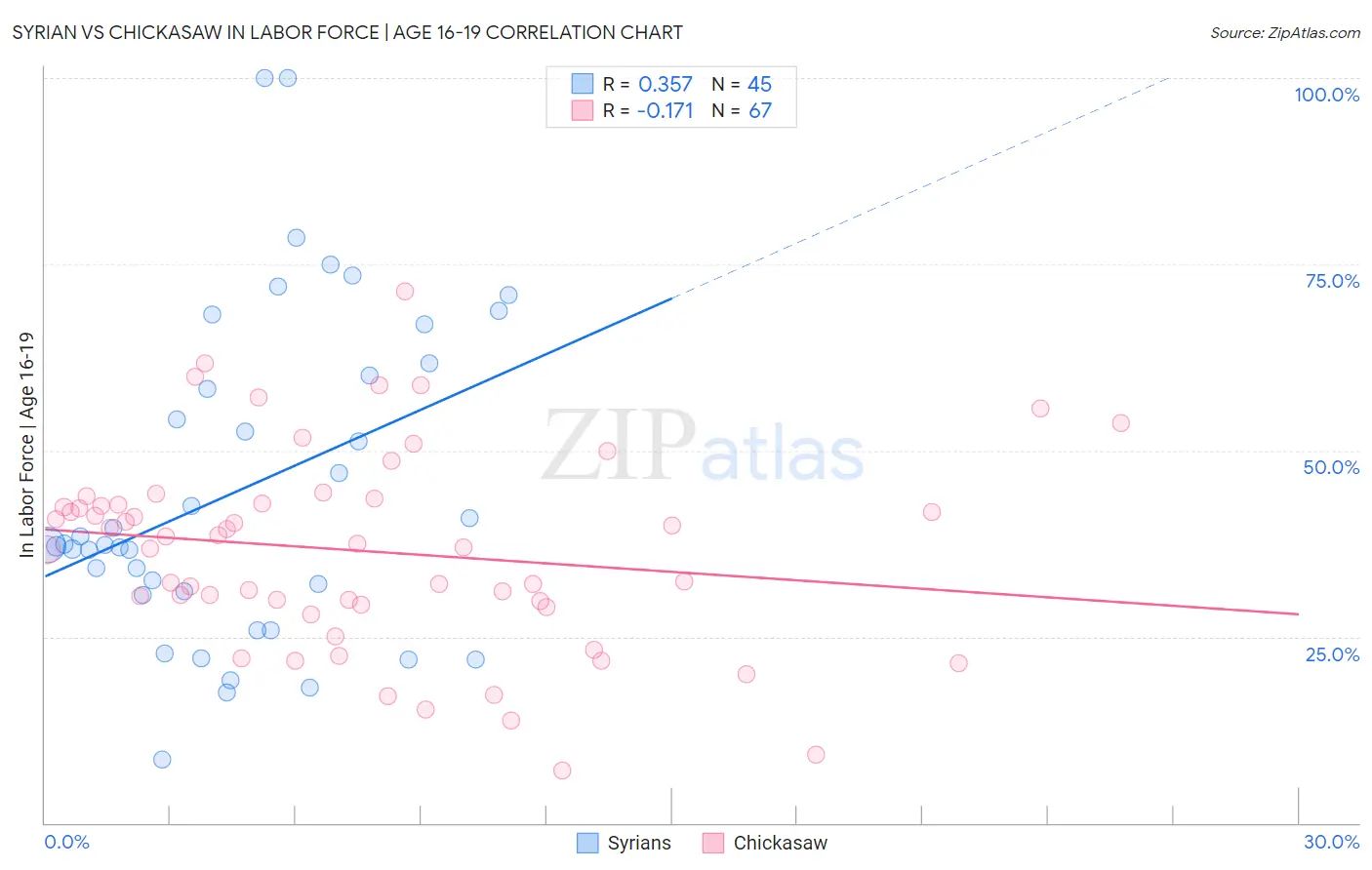 Syrian vs Chickasaw In Labor Force | Age 16-19