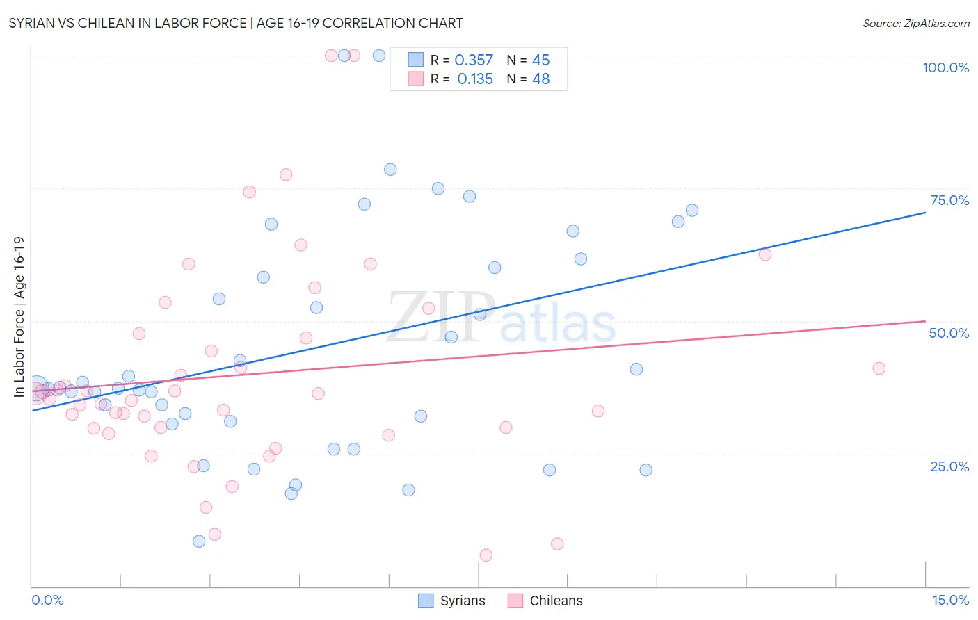 Syrian vs Chilean In Labor Force | Age 16-19
