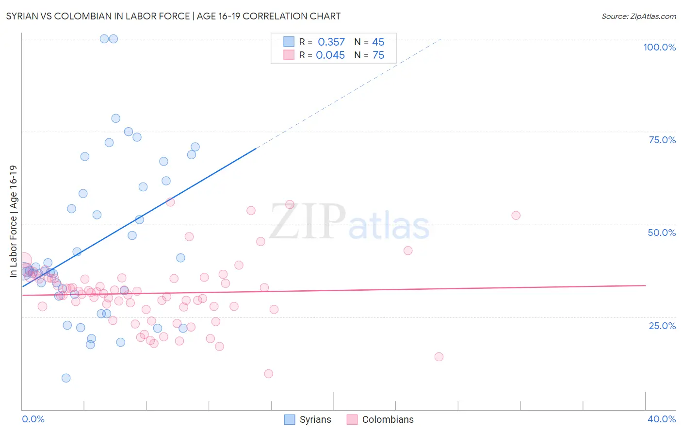 Syrian vs Colombian In Labor Force | Age 16-19