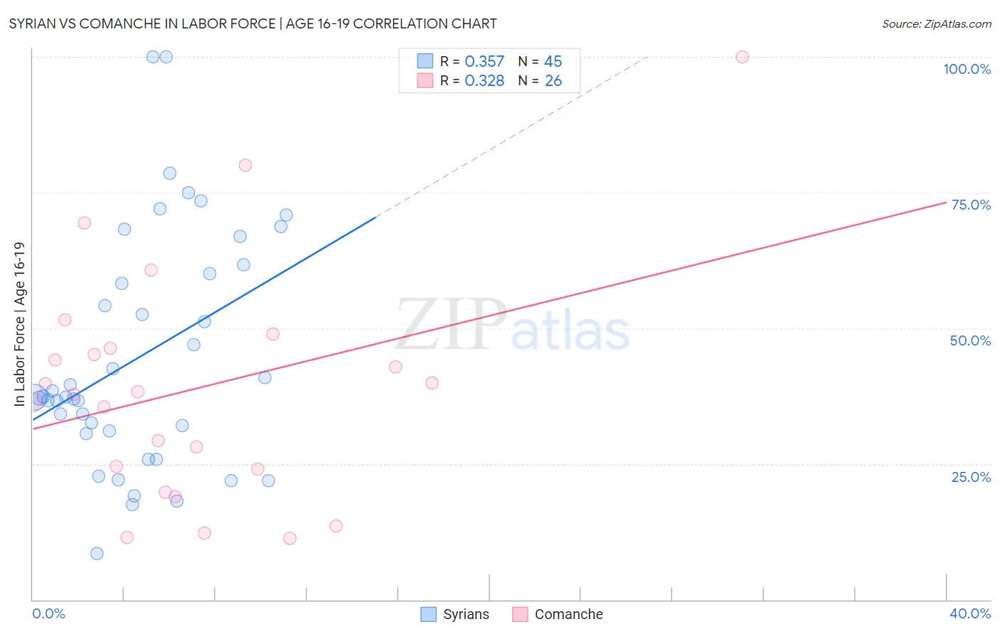 Syrian vs Comanche In Labor Force | Age 16-19