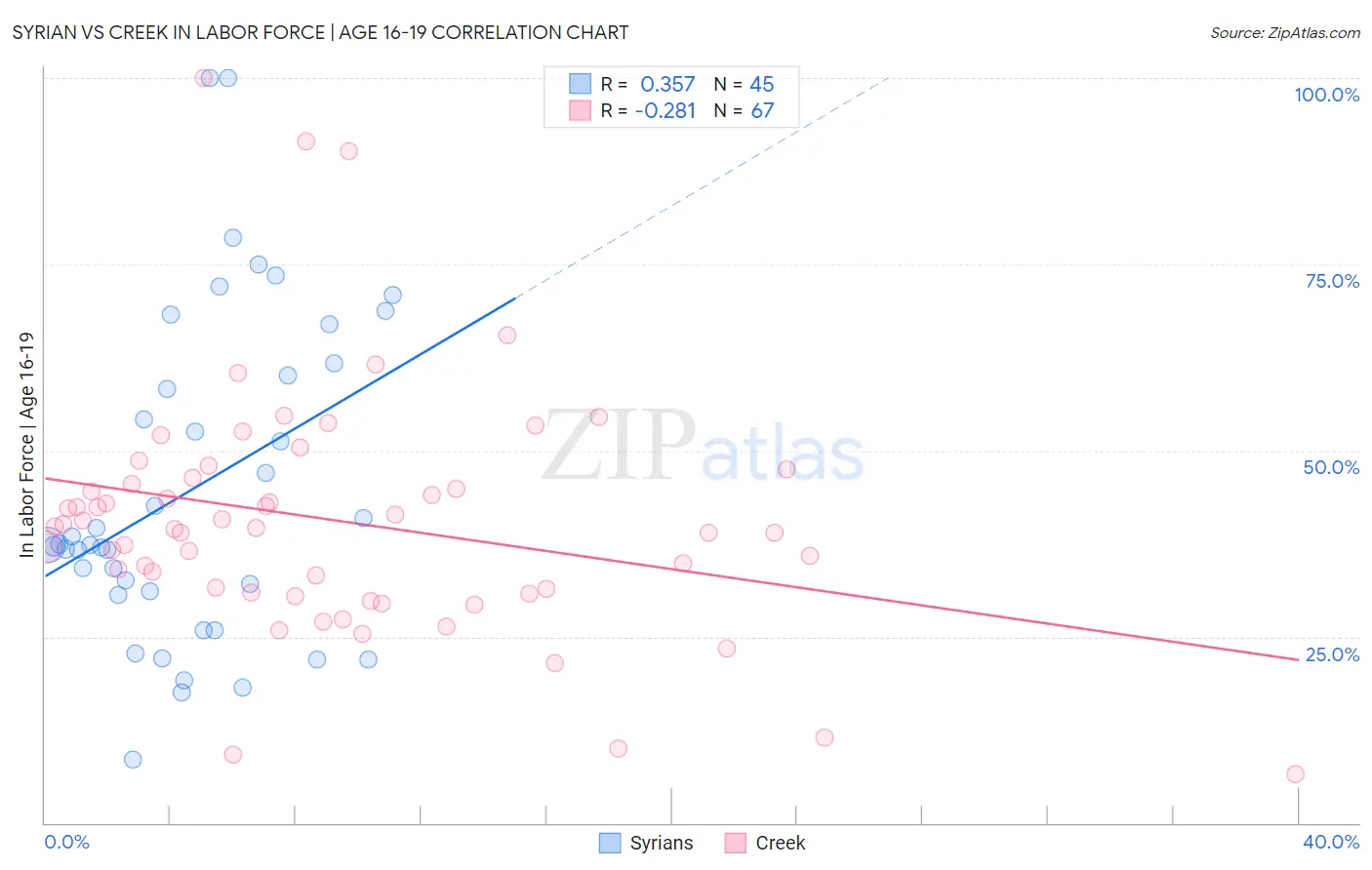 Syrian vs Creek In Labor Force | Age 16-19