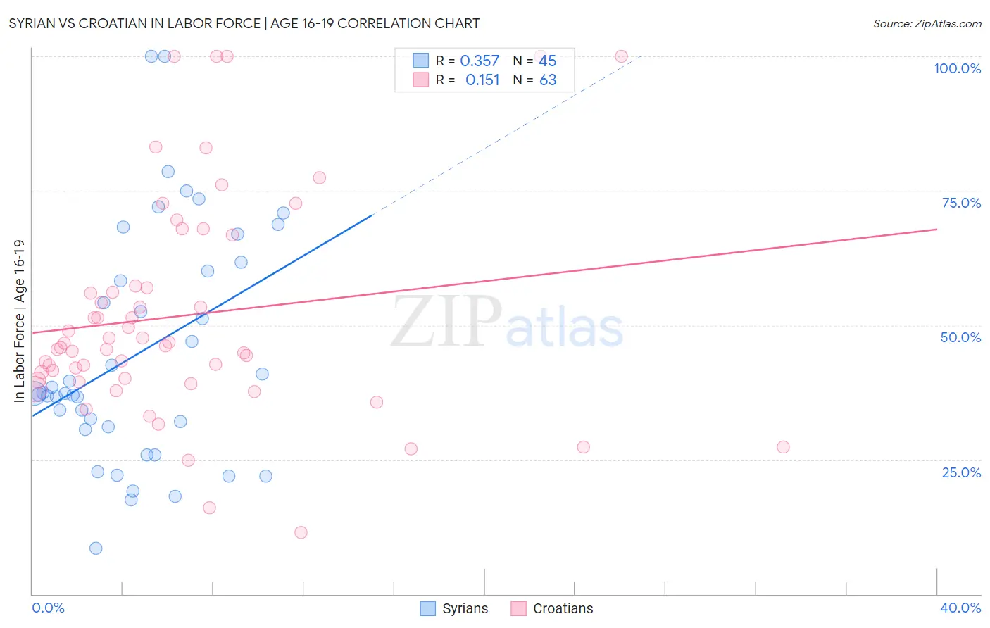 Syrian vs Croatian In Labor Force | Age 16-19