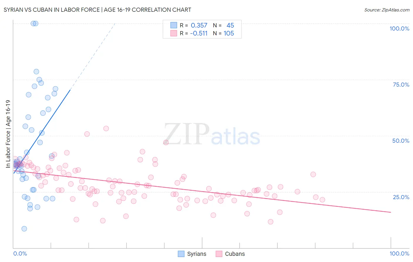 Syrian vs Cuban In Labor Force | Age 16-19