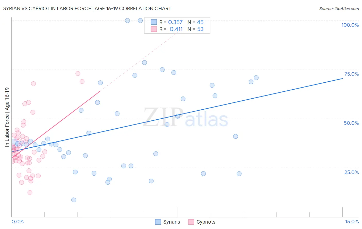 Syrian vs Cypriot In Labor Force | Age 16-19