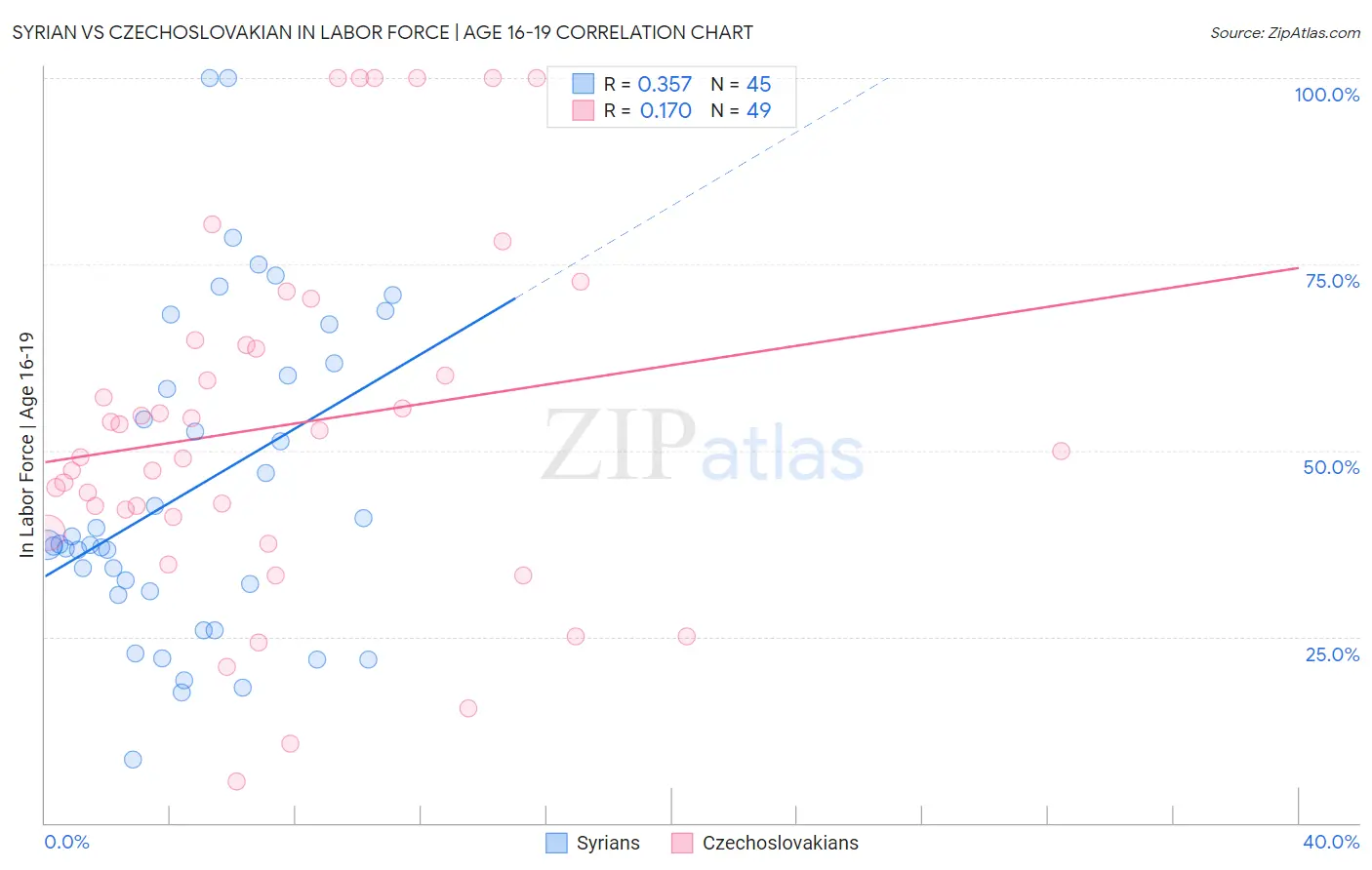 Syrian vs Czechoslovakian In Labor Force | Age 16-19