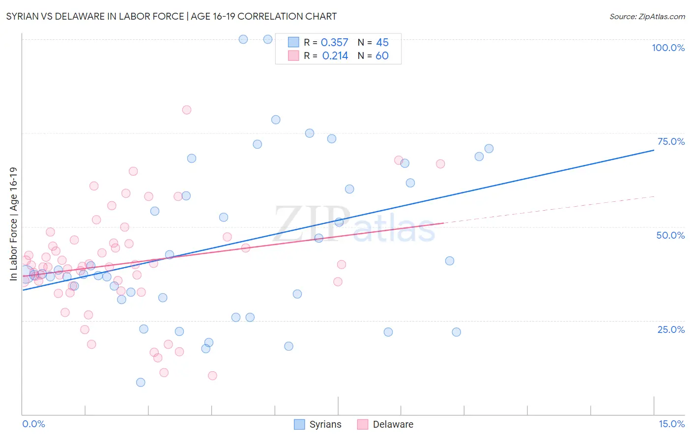 Syrian vs Delaware In Labor Force | Age 16-19