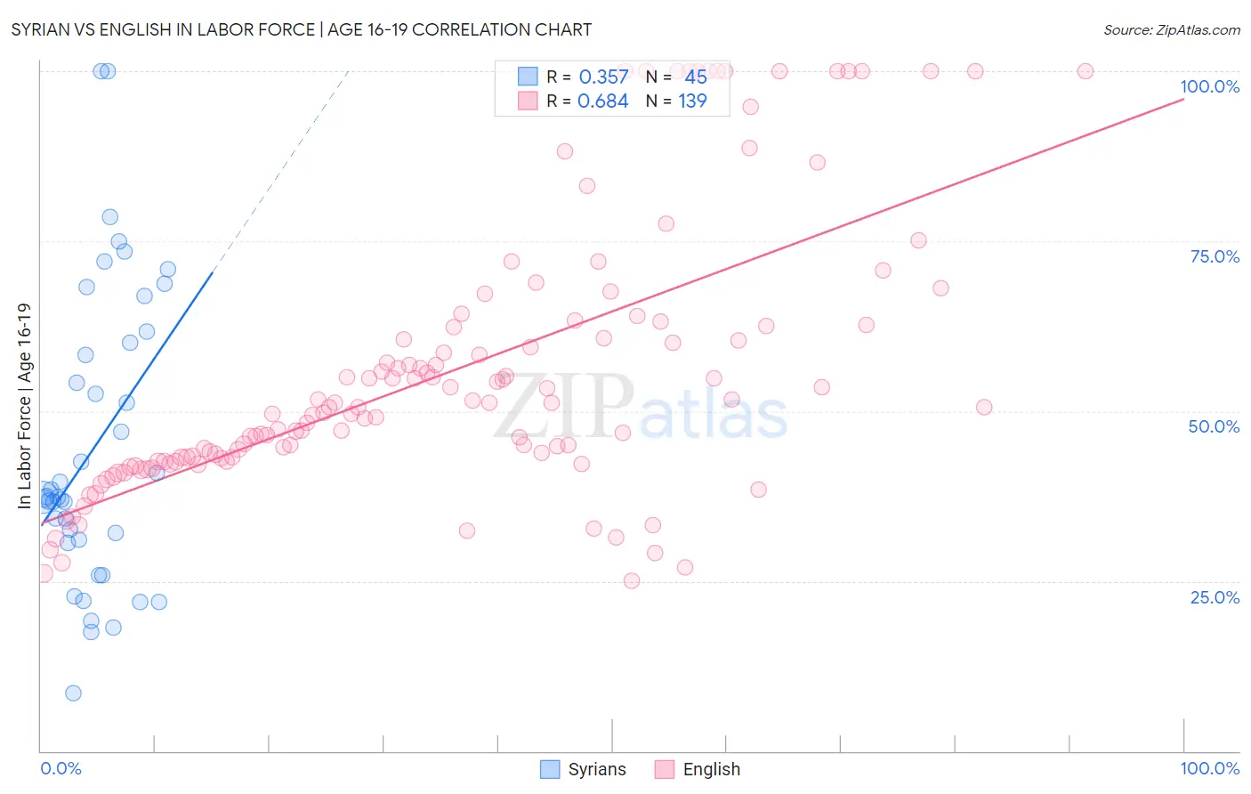 Syrian vs English In Labor Force | Age 16-19