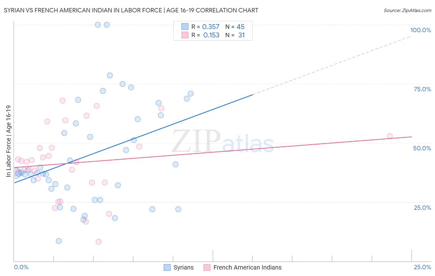 Syrian vs French American Indian In Labor Force | Age 16-19