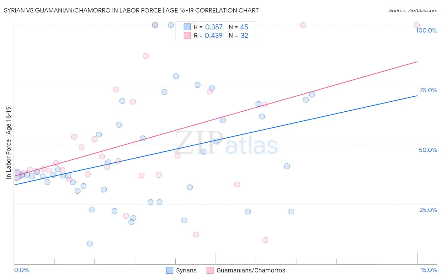 Syrian vs Guamanian/Chamorro In Labor Force | Age 16-19