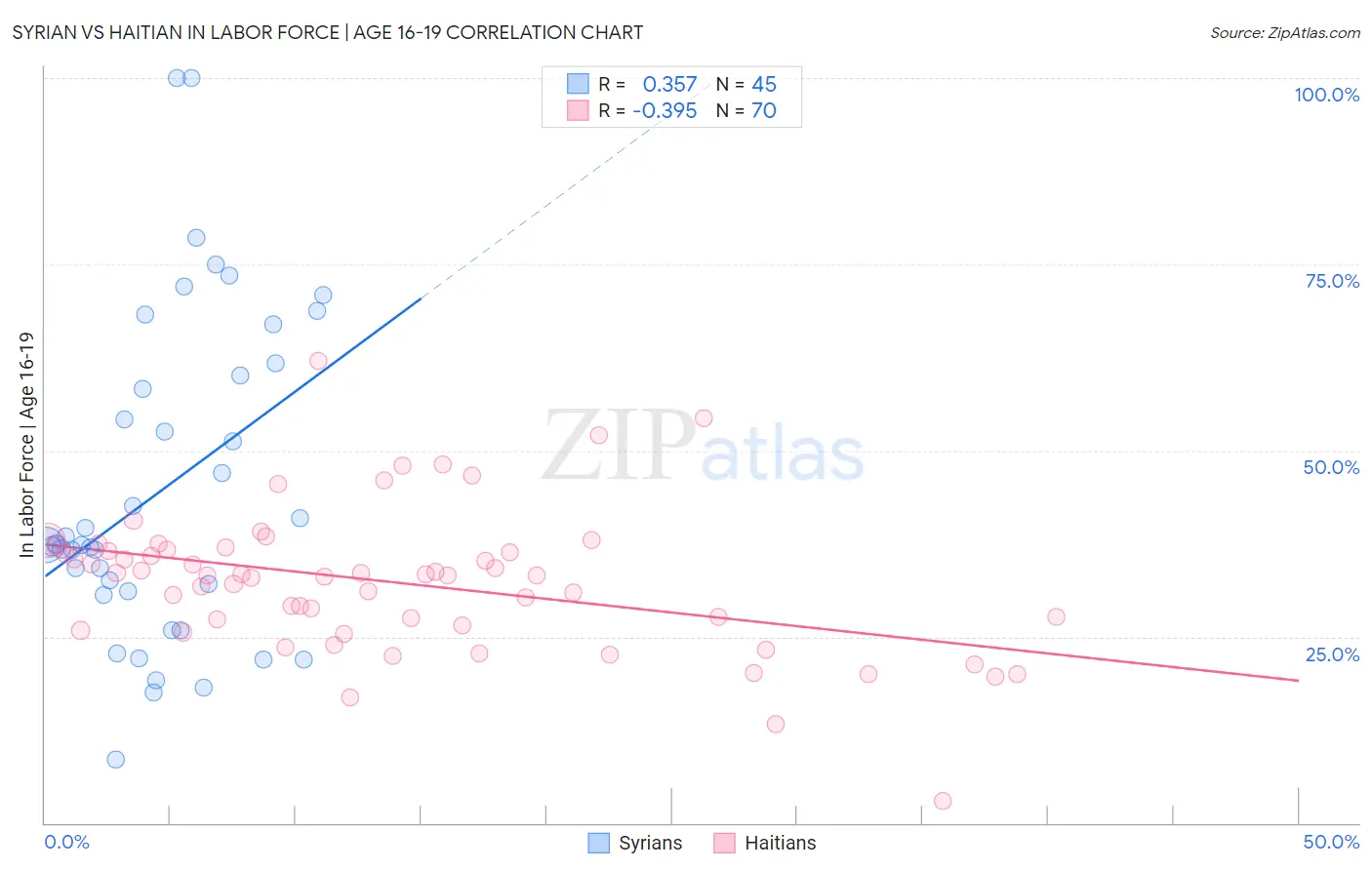 Syrian vs Haitian In Labor Force | Age 16-19