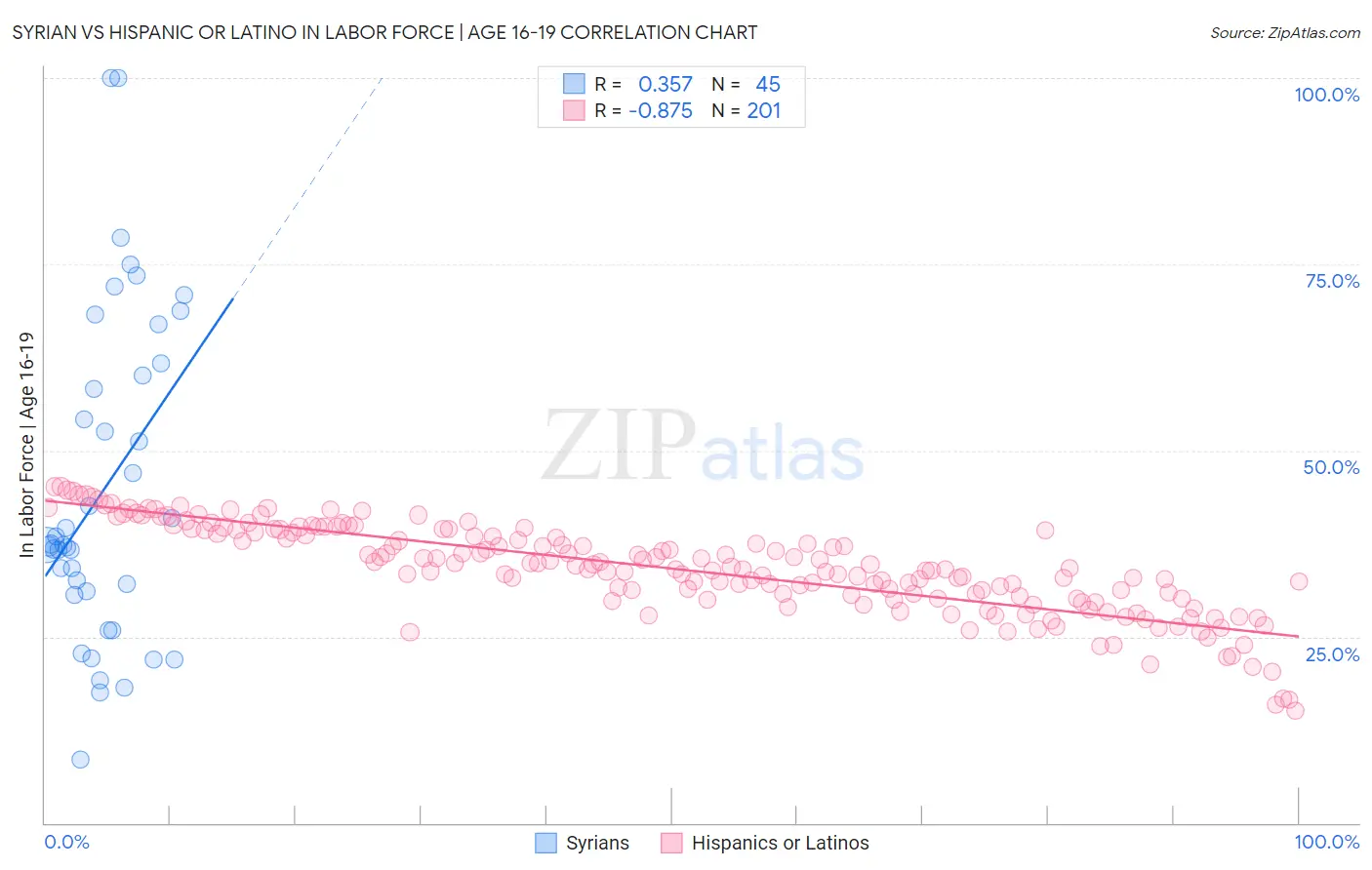 Syrian vs Hispanic or Latino In Labor Force | Age 16-19