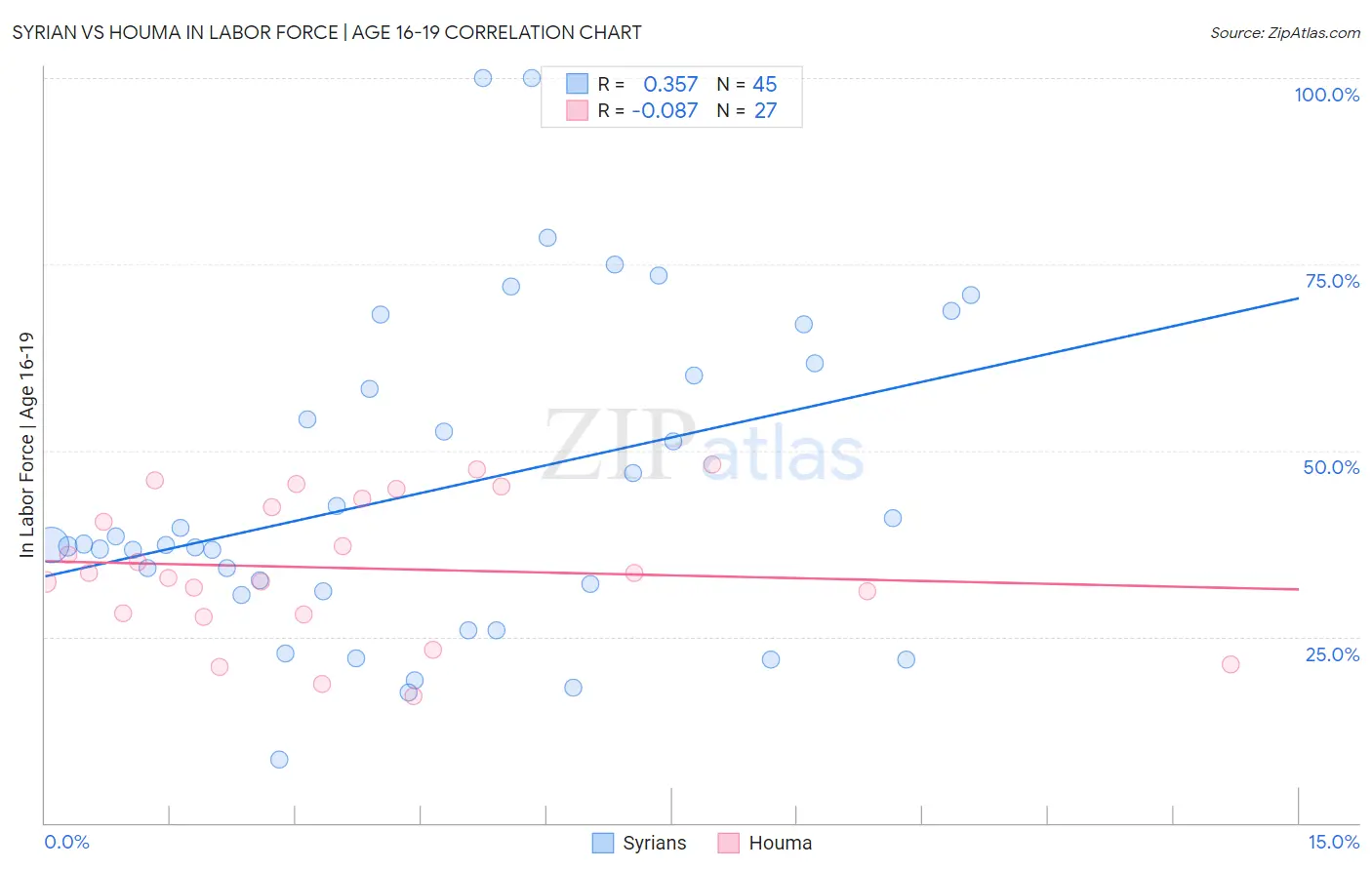 Syrian vs Houma In Labor Force | Age 16-19