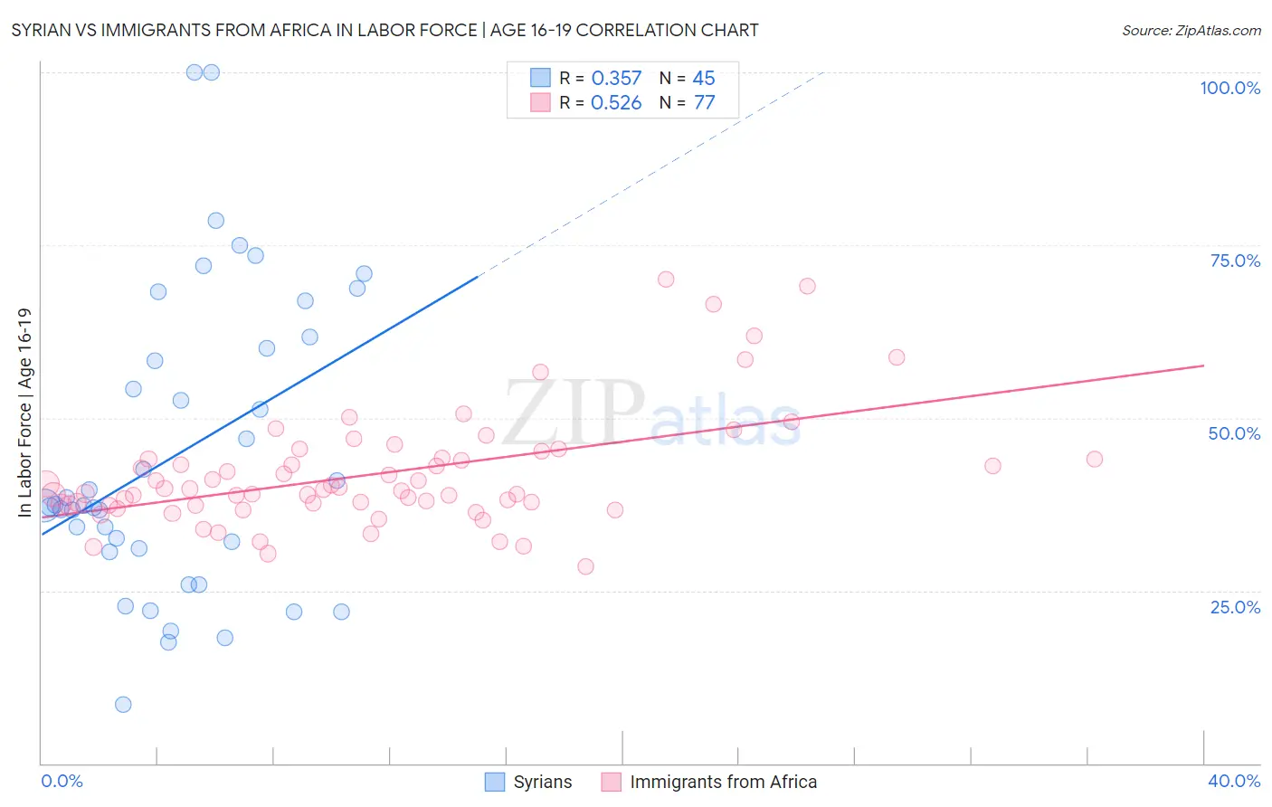 Syrian vs Immigrants from Africa In Labor Force | Age 16-19