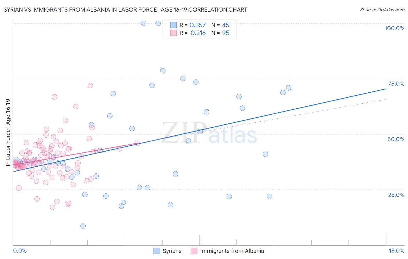 Syrian vs Immigrants from Albania In Labor Force | Age 16-19