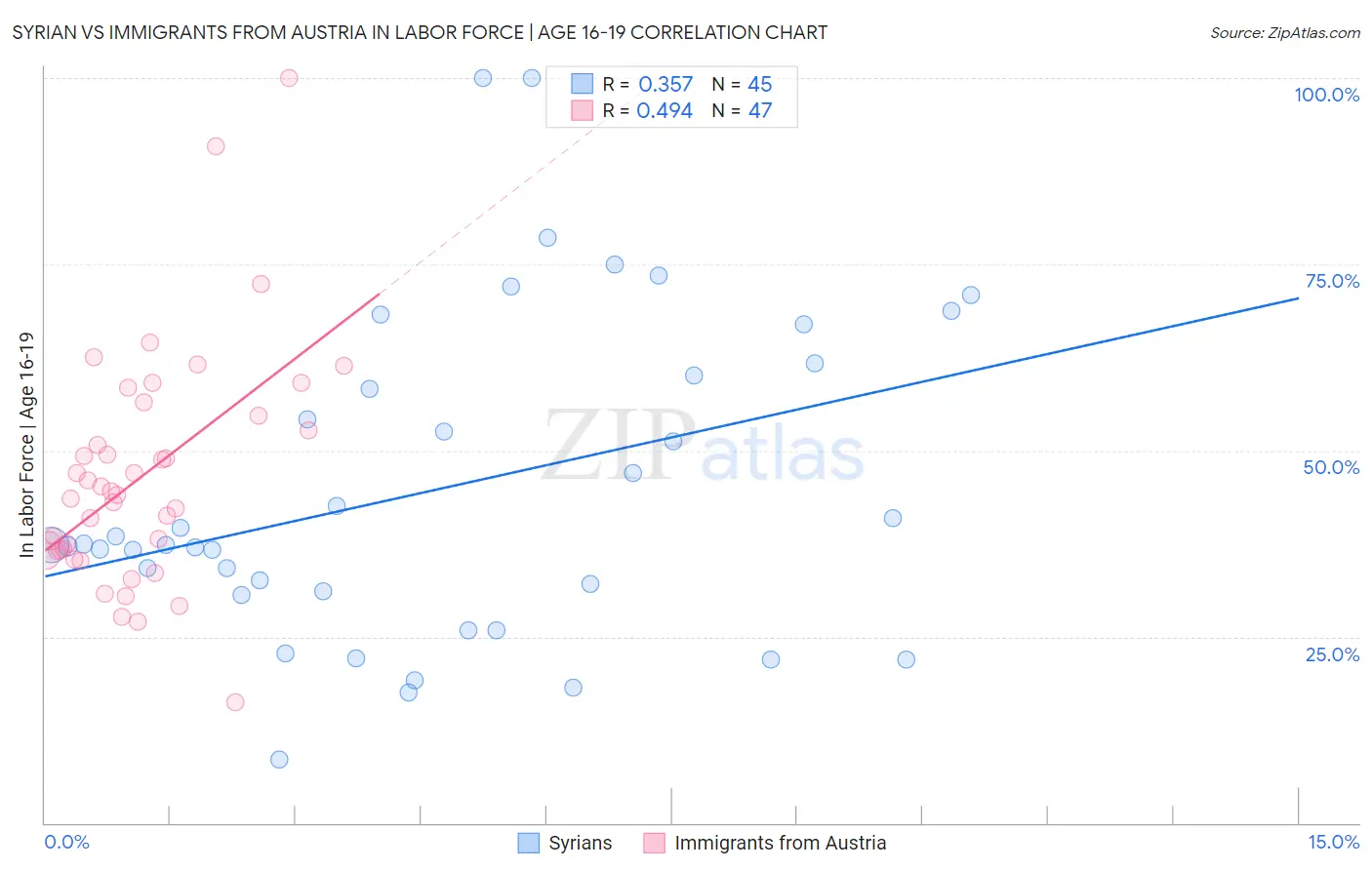 Syrian vs Immigrants from Austria In Labor Force | Age 16-19