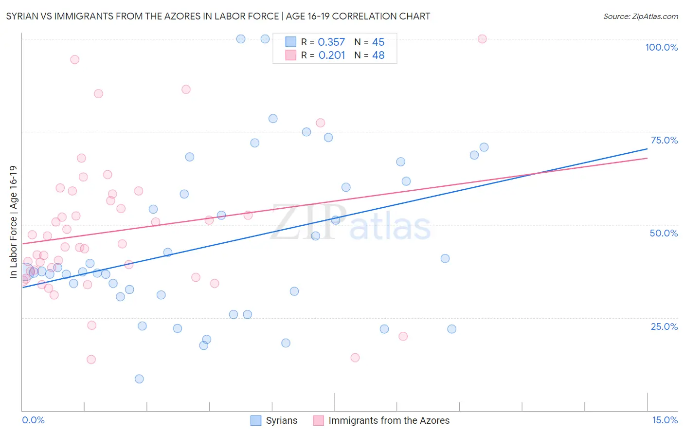 Syrian vs Immigrants from the Azores In Labor Force | Age 16-19