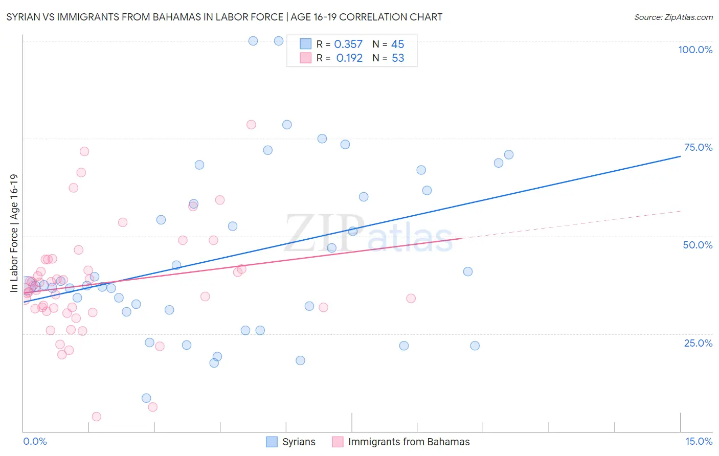 Syrian vs Immigrants from Bahamas In Labor Force | Age 16-19