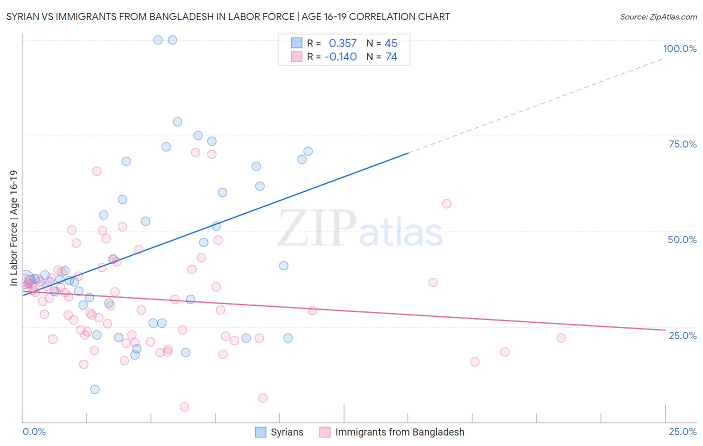 Syrian vs Immigrants from Bangladesh In Labor Force | Age 16-19