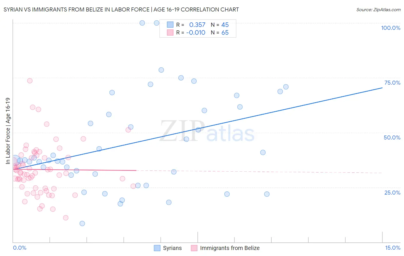Syrian vs Immigrants from Belize In Labor Force | Age 16-19